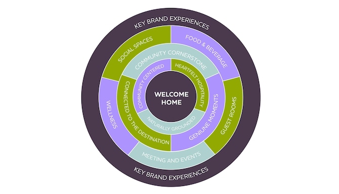Corporate - Business Development - CIS PIS Brand wheel resized