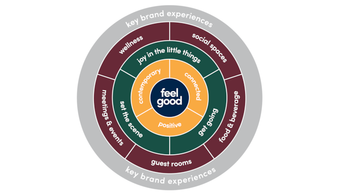 Corporate - Business Development - Park Inn Brand Wheel