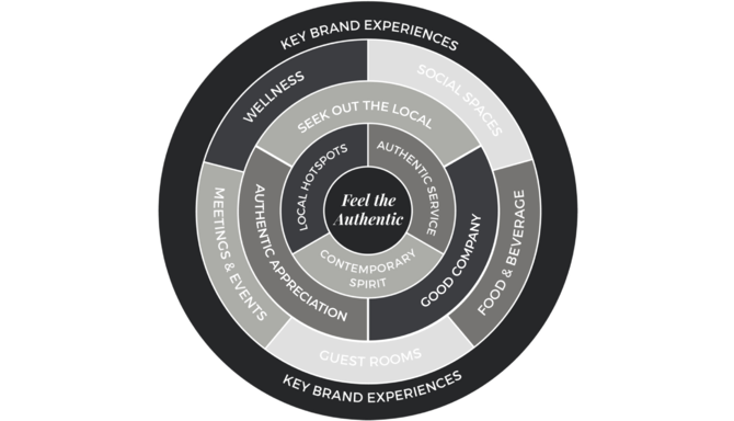 Corporate - Business Development - Park Plaza Brand Wheel