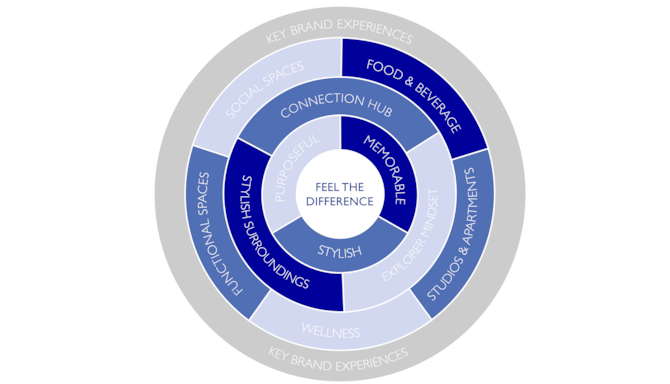 Corporate - Business Development - Radisson Blu Brand Wheel