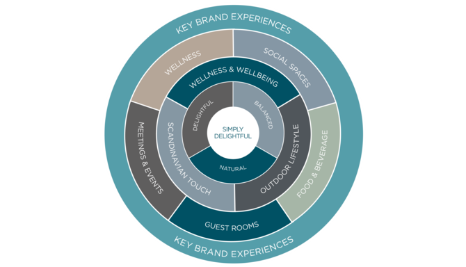 Corporate - Business Development - Radisson Brand Wheel
