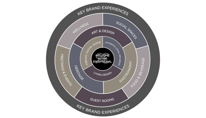 Corporate - Business Development - Radisson Collection Brand Wheel