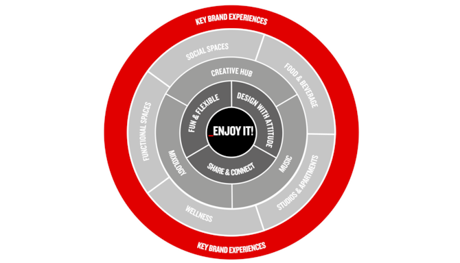 Corporate - Business Development - Radisson RED Brand Wheel