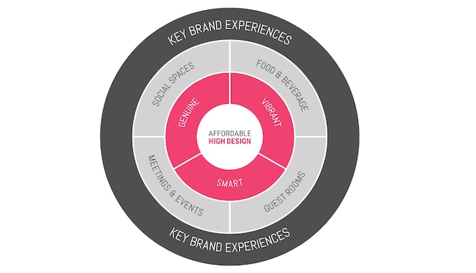 Corporate - prizeotel brand wheel resized