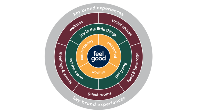 Corporate - Business Development - Park Inn Brand Wheel