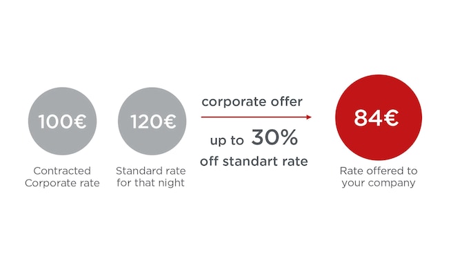 Corporate Travel Offers - Example A