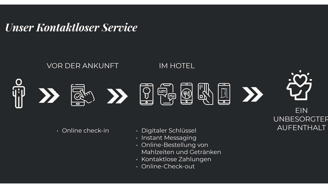 Infographic Contactless Services