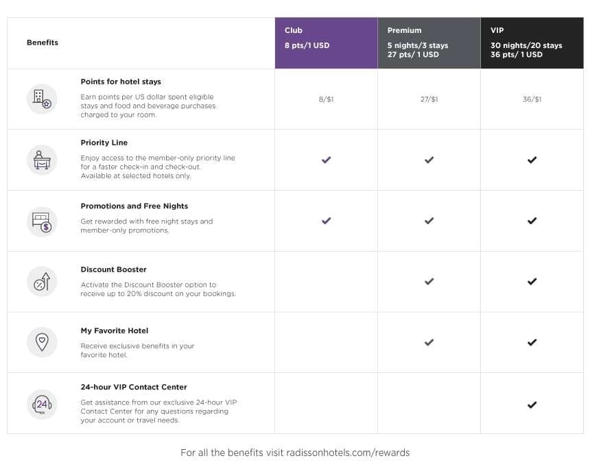 Radisson Rewards benefits