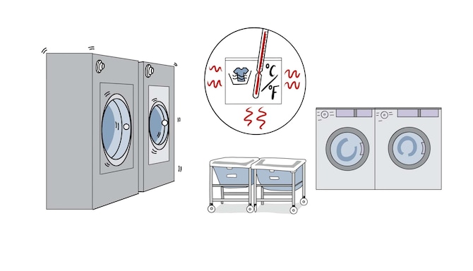 Un’illustrazione disegnata di lavatrici e asciugatrici e di un termostato ad alta temperatura.
