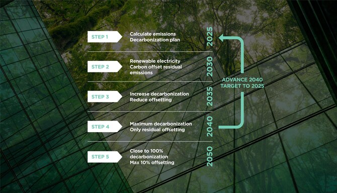Responsible Business - Verified Net Zero Steps